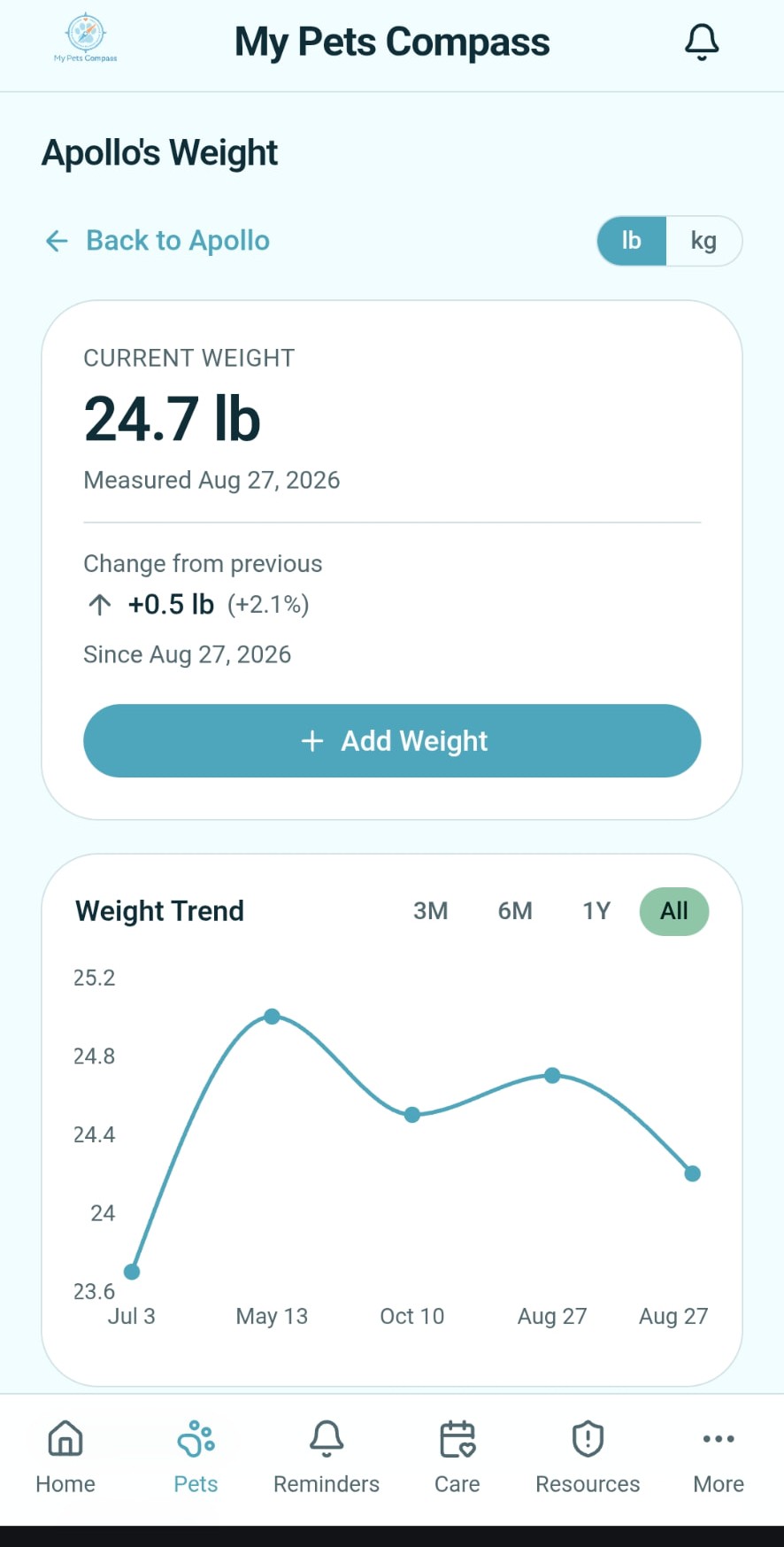 Weight trend screen showing a pet's current weight and a chart of changes over time